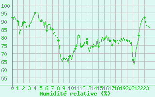 Courbe de l'humidit relative pour Ploumanac'h (22)
