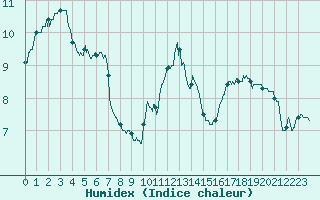 Courbe de l'humidex pour Chteau-Chinon (58)