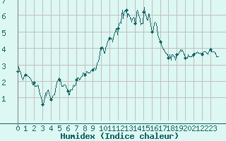 Courbe de l'humidex pour Mende - Chabrits (48)