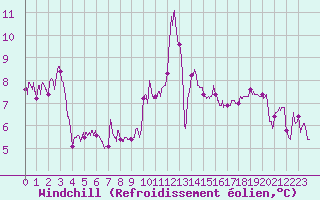 Courbe du refroidissement olien pour Ploumanac