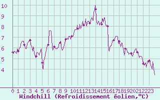 Courbe du refroidissement olien pour Nancy - Ochey (54)