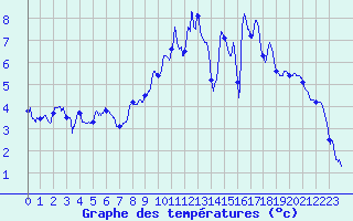 Courbe de tempratures pour Les Estables (43)