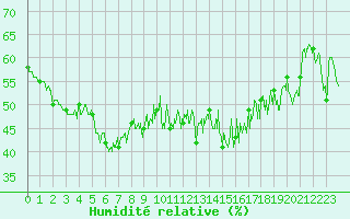 Courbe de l'humidit relative pour Roanne (42)