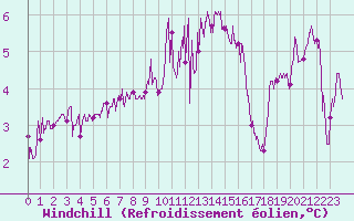 Courbe du refroidissement olien pour Le Havre - Octeville (76)