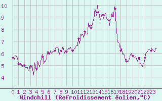 Courbe du refroidissement olien pour Ploudalmezeau (29)