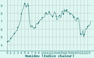 Courbe de l'humidex pour Charleville-Mzires (08)
