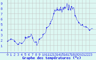 Courbe de tempratures pour Cauterets (65)