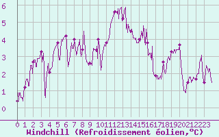 Courbe du refroidissement olien pour La Roche-sur-Yon (85)