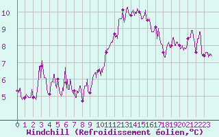 Courbe du refroidissement olien pour Pontoise - Cormeilles (95)