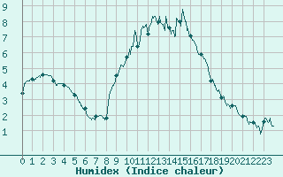 Courbe de l'humidex pour Langres (52) 