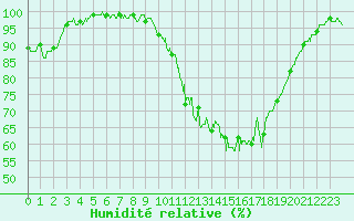 Courbe de l'humidit relative pour Landivisiau (29)
