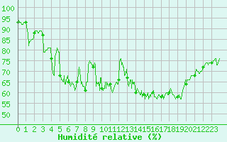 Courbe de l'humidit relative pour Cherbourg (50)