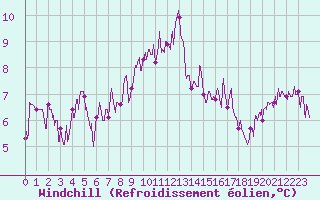Courbe du refroidissement olien pour Cazaux (33)