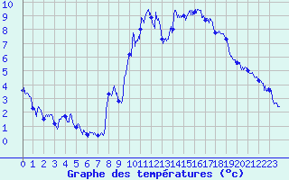 Courbe de tempratures pour Gap (05)