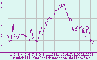 Courbe du refroidissement olien pour Roissy (95)