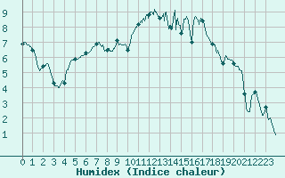 Courbe de l'humidex pour Blois (41)
