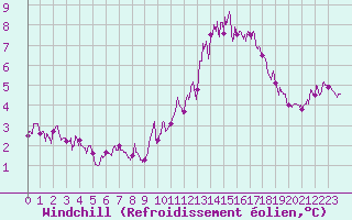 Courbe du refroidissement olien pour Angers-Beaucouz (49)