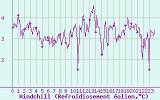 Courbe du refroidissement olien pour Le Touquet (62)