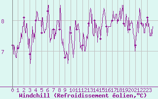 Courbe du refroidissement olien pour Alenon (61)