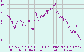 Courbe du refroidissement olien pour Marignane (13)