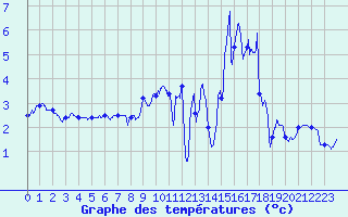 Courbe de tempratures pour Le Roulier (88)