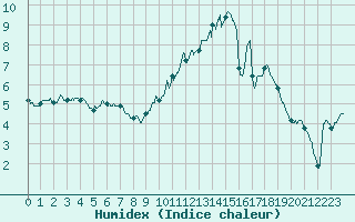 Courbe de l'humidex pour Romorantin (41)