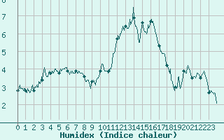 Courbe de l'humidex pour Villacoublay (78)