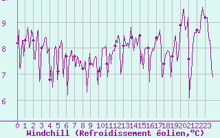 Courbe du refroidissement olien pour Pointe de Chassiron (17)