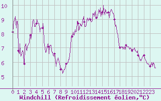 Courbe du refroidissement olien pour Le Talut - Belle-Ile (56)
