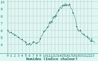 Courbe de l'humidex pour Le Talut - Belle-Ile (56)