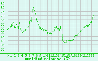 Courbe de l'humidit relative pour Montpellier (34)