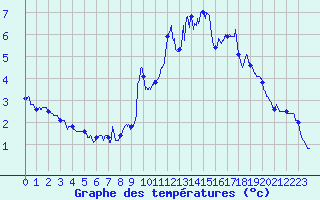 Courbe de tempratures pour Loudervielle (65)