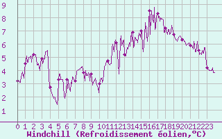 Courbe du refroidissement olien pour Chambry / Aix-Les-Bains (73)