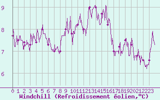 Courbe du refroidissement olien pour Gourdon (46)