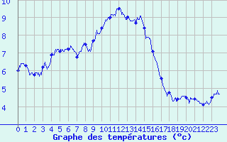 Courbe de tempratures pour Mont-Aigoual (30)