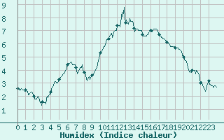 Courbe de l'humidex pour Nantes (44)