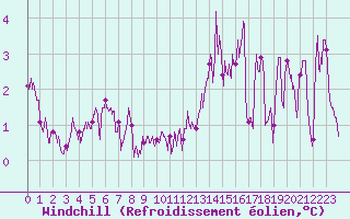 Courbe du refroidissement olien pour Ile de Groix (56)
