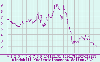 Courbe du refroidissement olien pour Albert-Bray (80)