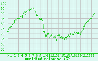 Courbe de l'humidit relative pour Comiac (46)