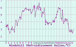 Courbe du refroidissement olien pour Rochefort Saint-Agnant (17)