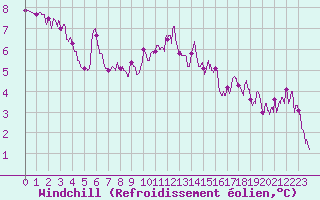Courbe du refroidissement olien pour Cap de la Hve (76)