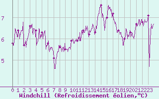 Courbe du refroidissement olien pour Cap de la Hague (50)