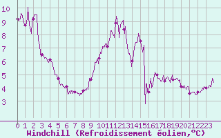 Courbe du refroidissement olien pour Angers-Beaucouz (49)