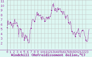 Courbe du refroidissement olien pour Auch (32)