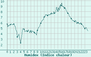 Courbe de l'humidex pour Lanvoc (29)