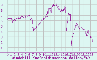 Courbe du refroidissement olien pour Angers-Beaucouz (49)
