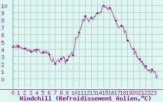 Courbe du refroidissement olien pour Embrun (05)