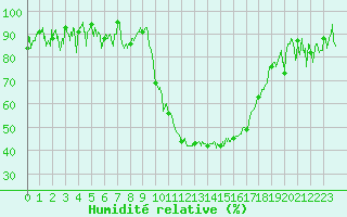 Courbe de l'humidit relative pour Salon-de-Provence (13)