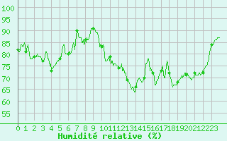 Courbe de l'humidit relative pour Marignane (13)