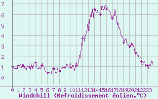 Courbe du refroidissement olien pour Chartres (28)
